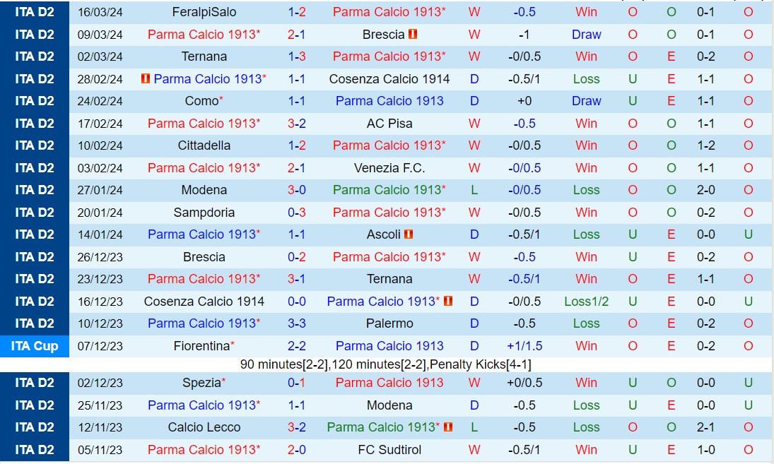 Nhận định - dự đoán Parma vs Catanzaro 20h00 ngày 1/4 (Hạng 2 Italia 2023/24)