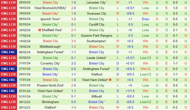 Nhận định Plymouth vs Bristol City 21h00 ngày 1/4 (Hạng Nhất Anh 2023/24)
