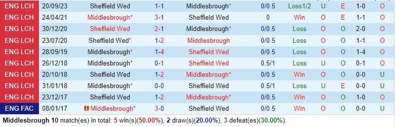 Nhận định Middlesbrough vs Sheffield Wed 21h00 ngày 1/4 (Hạng Nhất Anh 2023/24)