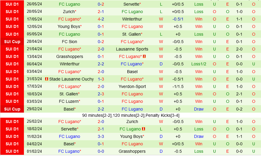 Servette hướng tới ngôi vô địch Cúp quốc gia Thụy Sĩ sau 22 năm chờ đợi
