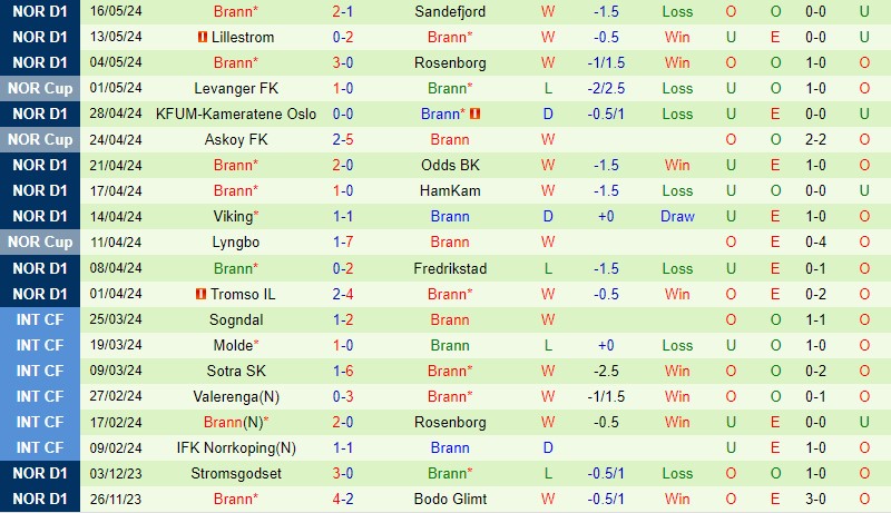 Nhận định bóng đá Kristiansund vs Brann 22h00 ngày 20/5 (VĐQG Na Uy 2024)