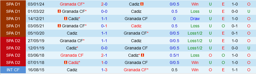 Nhận định bóng đá Cadiz vs Granada 3h00 ngày 30/3 (La Liga 2023/24)