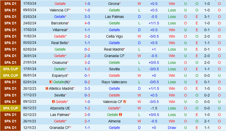 Nhận định bóng đá Getafe vs Sevilla 20h00 ngày 30/3 (La Liga 2023/24)