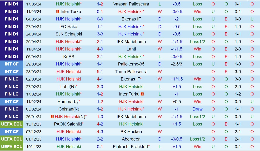 Nhận định HJK Helsinki vs Gnistan 22h00 ngày 22/5 (VĐQG Phần Lan 2024)