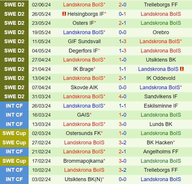 Cơn địa chấn tại Gavlevallen: Landskrona BoIS hạ gục Gefle để củng cố ngôi đầu