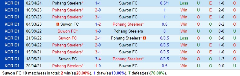 Nhận định Suwon FC vs Pohang Steelers 17h00 ngày 19/5 (VĐQG Hàn Quốc 2024)