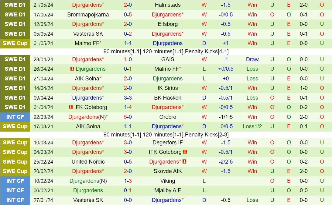 Nhận định Mjallby vs Djurgarden 22h30 ngày 25/5 (VĐQG Thụy Điển 2024)