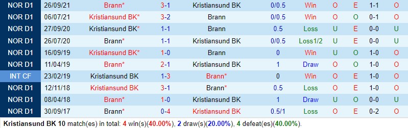 Nhận định bóng đá Kristiansund vs Brann 22h00 ngày 20/5 (VĐQG Na Uy 2024)