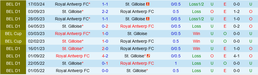 Nhận định Royal Antwerp vs Saint-Gilloise 1h30 ngày 26/4 (VĐQG Bỉ 2023/24)
