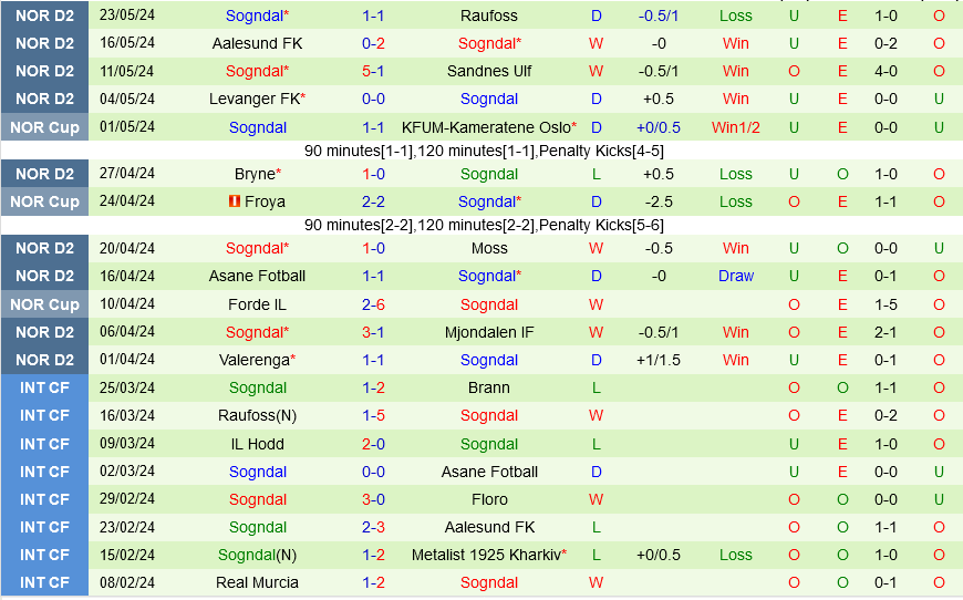 Trận đấu hấp dẫn giữa Start Kristiansand và Sogndal: Cuộc so tài giữa niềm hy vọng cũ và ứng cử viên mới