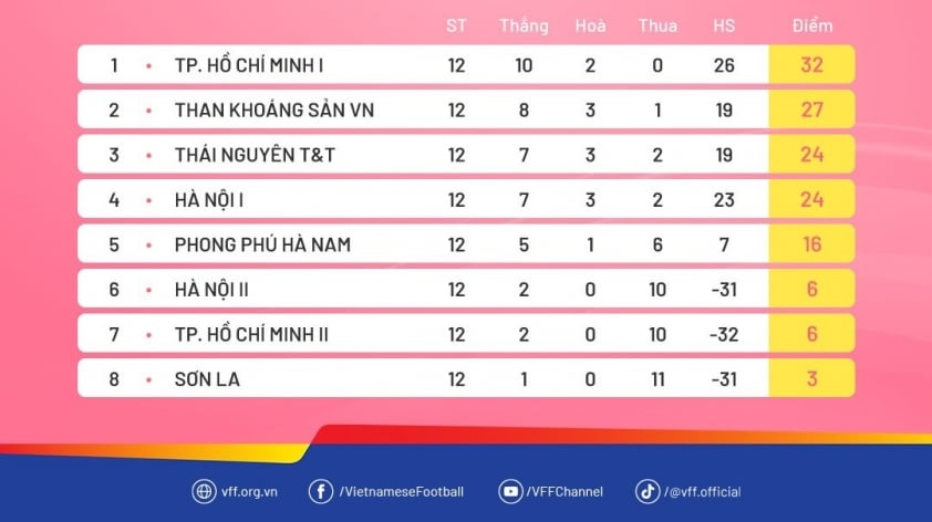 CLB TP.HCM I Ngưỡng Cửa Bảo Vệ Ngôi Vô Địch Giải Nữ VĐQG Trước Một Lượt Trận