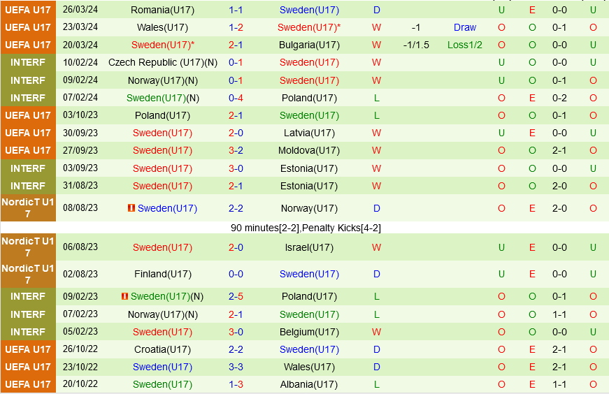Nhận định U17 Slovakia vs U17 Thụy Điển 22h00 ngày 21/5 (VCK U17 châu ÂU 2024)