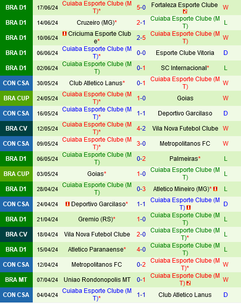 Cuộc Đụng Độ Không Đối Xứng: Sao Paulo Vững Vàng Chờ Đón Cuiaba Vật Lộn