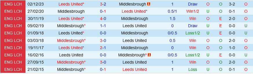 Nhận định Middlesbrough vs Leeds 2h00 ngày 23/4 (Hạng nhất Anh 2023/24)