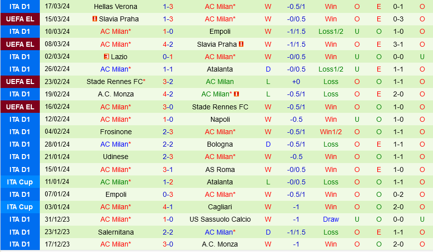 Nhận định bóng đá Fiorentina vs AC Milan 2h45 ngày 31/3 (Serie A 2023/24)
