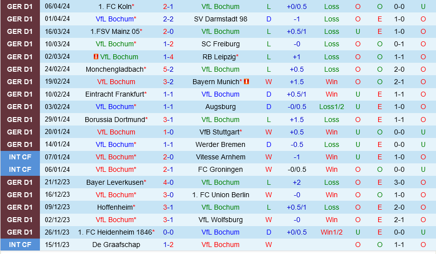 Nhận định bóng đá Bochum vs Heidenheim 20h30 ngày 13/4 (Bundesliga 2023/24)