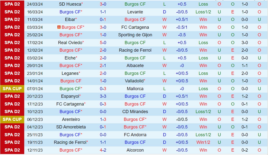 Nhận định Burgos vs Espanyol 2h30 ngày 30/3 (Hạng 2 Tây Ban Nha 2023/24)