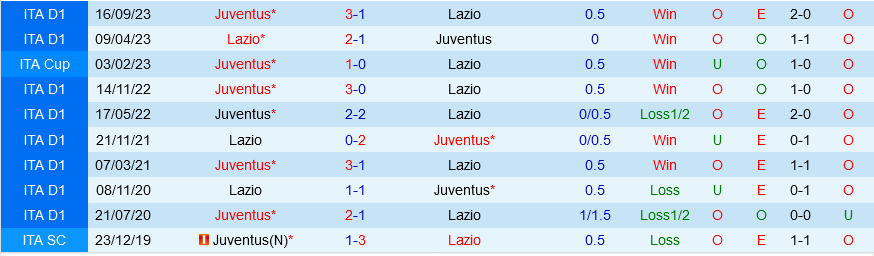 Nhận định bóng đá Lazio vs Juventus 0h00 ngày 31/3 (Serie A 2023/24)