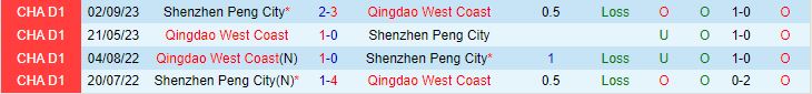 Nhận định Shenzhen Peng City vs Qingdao West Coast 19h00 ngày 12/5 (VĐQG Trung Quốc 2024)