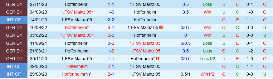 Nhận định bóng đá Mainz vs Hoffenheim 20h30 ngày 13/4 (Bundesliga 2023/24)