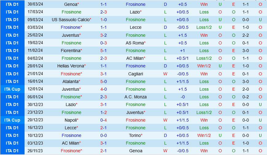 Nhận định bóng đá Frosinone vs Bologna 17h30 ngày 7/4 (Serie A 2023/24)