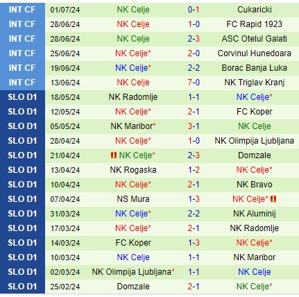 Vòng loại Champions League: Flora Tallinn tiếp đón Celje, cửa thắng nghiêng về đại diện Slovenia