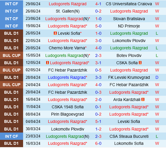 Ludogorets vs Dinamo Batumi: Đại kình địch duyên nợ Champions League