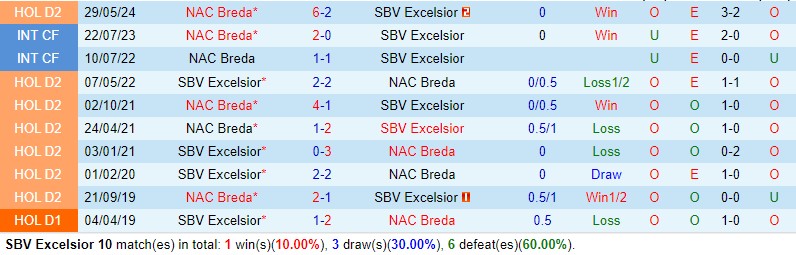NAC Breda Đứng Trước Ngưỡng Cửa Eredivisie Khi Làm Khách Trên Sân Excelsior