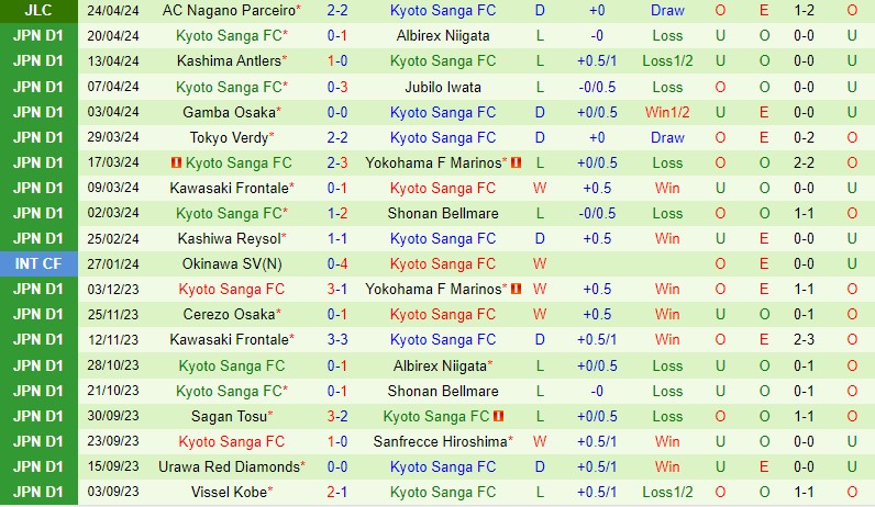 Nhận định Vissel Kobe vs Kyoto Sanga 12h00 ngày 27/4 (VĐQG Nhật Bản 2024)