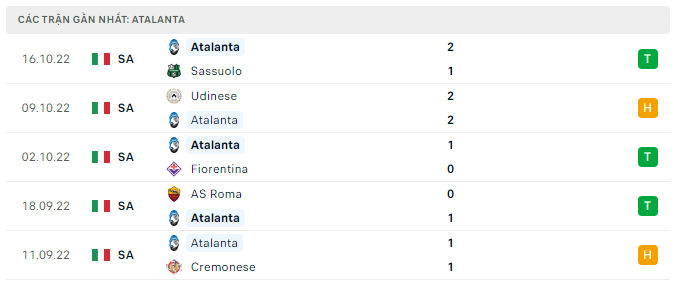 Phong độ thi đấu gần đây của Atalanta