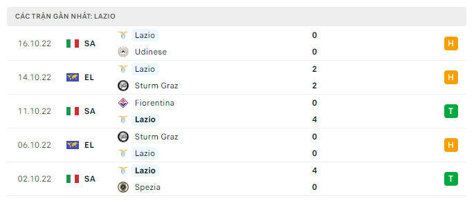 Phong độ thi đấu gần đây của Lazio