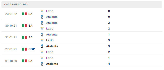 Lịch sử đối đầu của Atalanta vs Lazio