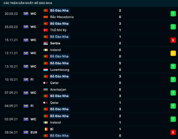 Phong độ gần đây Bồ Đào Nha Phong độ gần đây Bồ Đào Nha