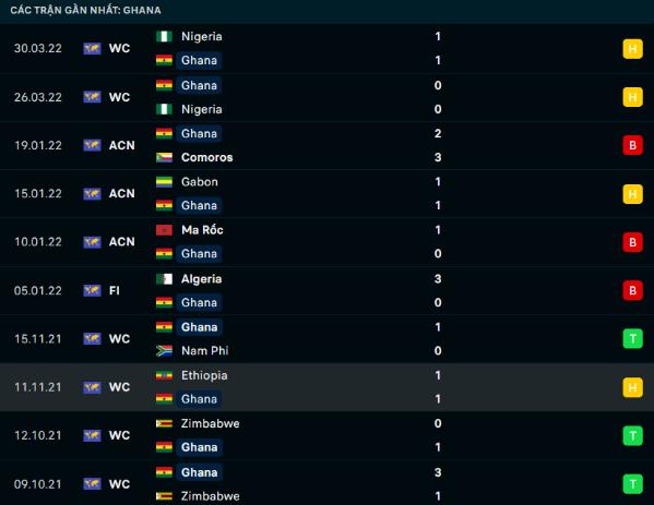 Phong độ gần đây Ghana Phong độ gần đây Ghana