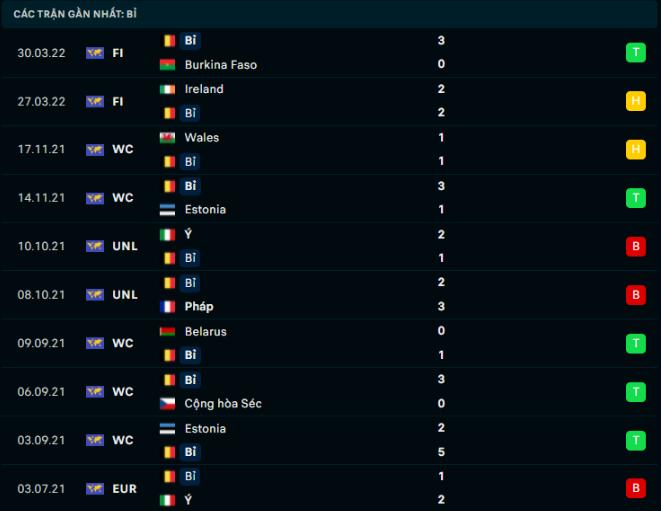 Phong độ gần đây Bỉ Phong độ gần đây Bỉ