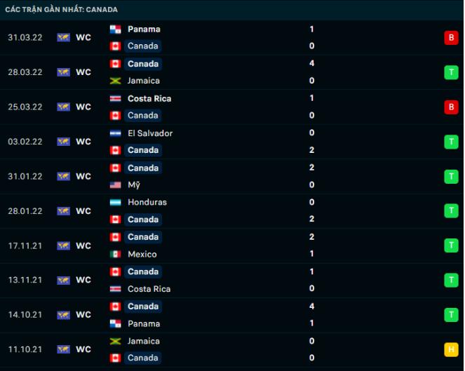 Phong độ gần đây Canada Phong độ gần đây Canada