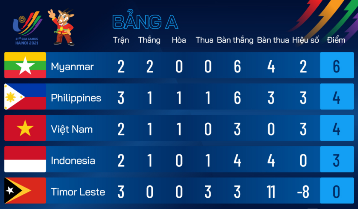 Cục diện hiện tại của bảng A môn bóng nam SEA Games 