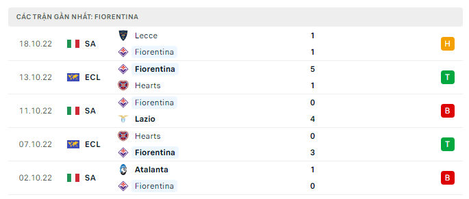 Phong độ thi đấu gần đây của Fiorentina Phong độ thi đấu gần đây của Fiorentina
