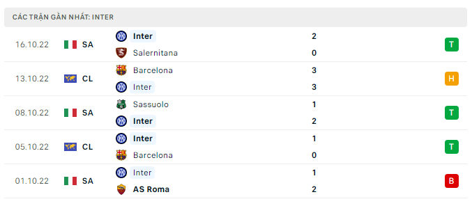 Phong độ thi đấu gần đây của Inter Milan Phong độ thi đấu gần đây của Inter Milan