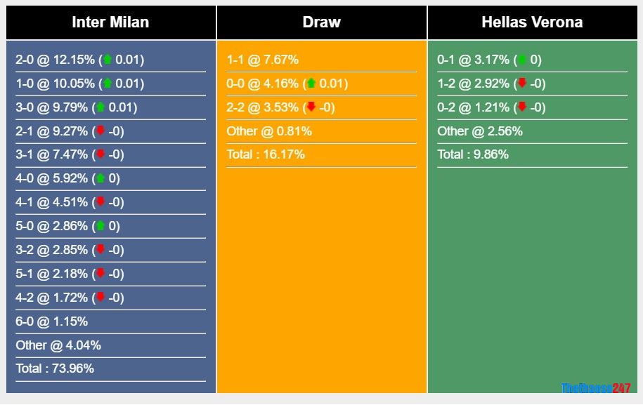 Soi kèo Inter Milan vs Verona, Serie A