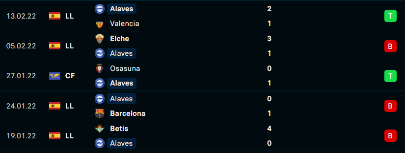 Phong độ gần đây của Alaves