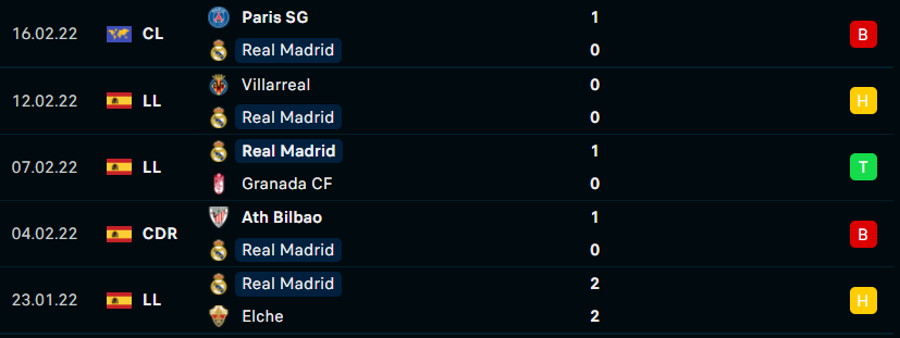 Phong độ gần đây của Real Madrid