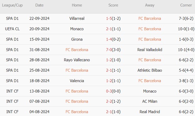 Barcelona hướng đến chiến thắng áp đảo trước Getafe trong cuộc đối đầu sắp tới