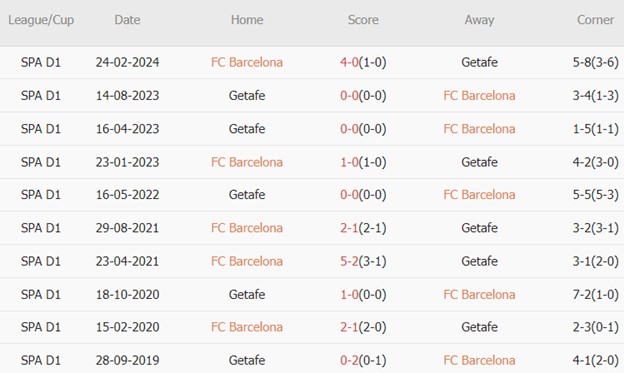 Barcelona hướng đến chiến thắng áp đảo trước Getafe trong cuộc đối đầu sắp tới