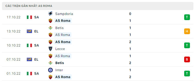 Phong độ thi đấu gần đây của Roma Phong độ thi đấu gần đây của Roma