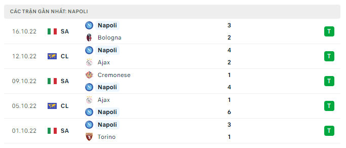 Phong độ thi đấu gần đây của Napoli Phong độ thi đấu gần đây của Napoli
