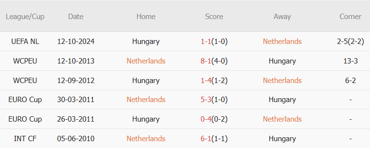 Trận chiến sinh tử tại Amsterdam Hà Lan đối đầu với Hungary để tranh vé vào tứ kết UEFA Nations League