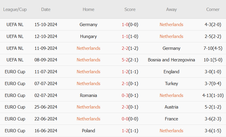 Trận chiến sinh tử tại Amsterdam Hà Lan đối đầu với Hungary để tranh vé vào tứ kết UEFA Nations League
