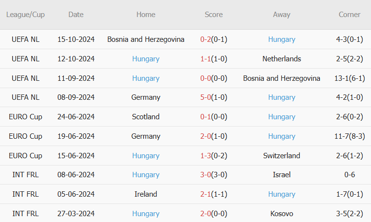 Trận chiến sinh tử tại Amsterdam Hà Lan đối đầu với Hungary để tranh vé vào tứ kết UEFA Nations League