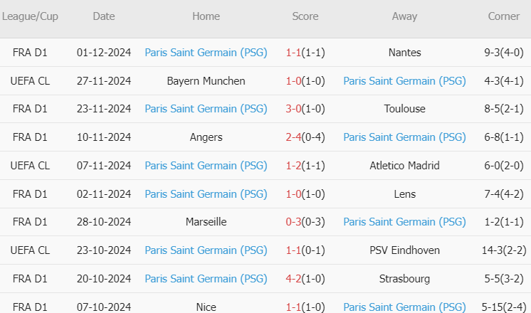PSG Mặt Đối Mặt Với Thách Thức Từ Đội Chủ Nhà Auxerre Trong Cuộc Khủng Hoảng Phong Độ